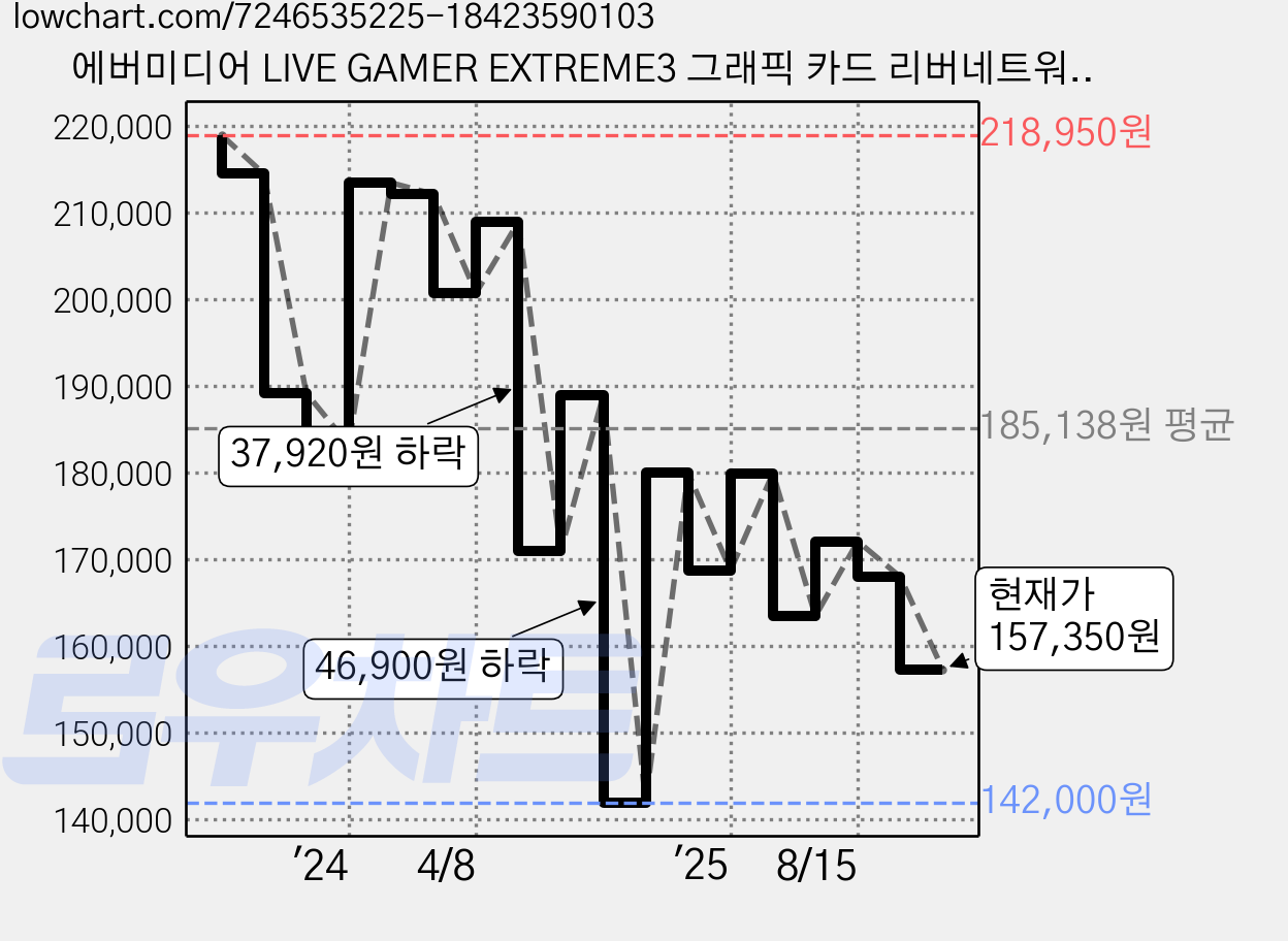 에버미디어 LIVE GAMER EXTREME3 그래픽 카드 리버네트워크, GC551G2 가격 변동 차트, 현재가 157,350원, 관측 최저가 138,000원
