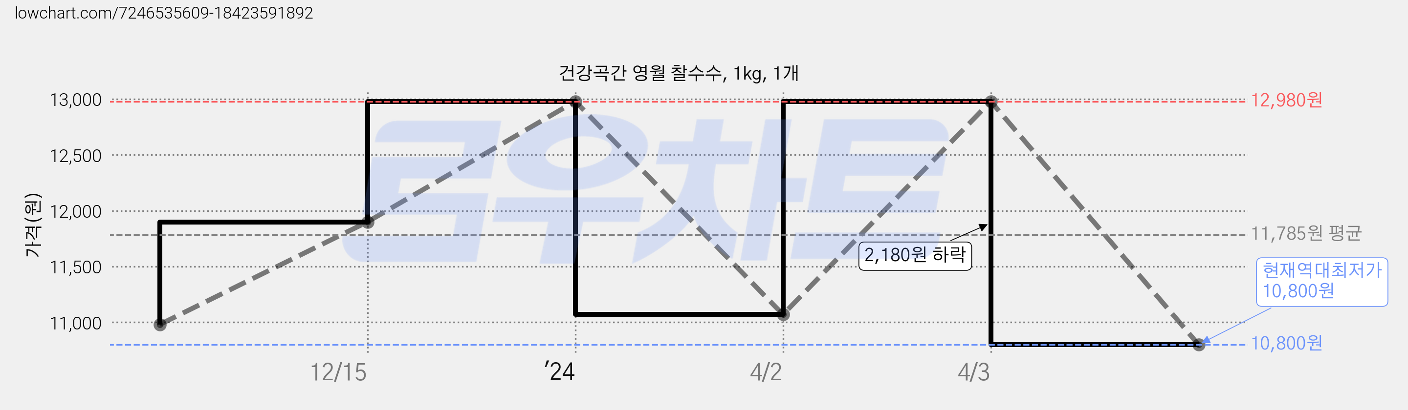 건강곡간 영월 찰수수, 1kg, 1개 가격 변동 차트, 현재가 10,800원, 역대최저가