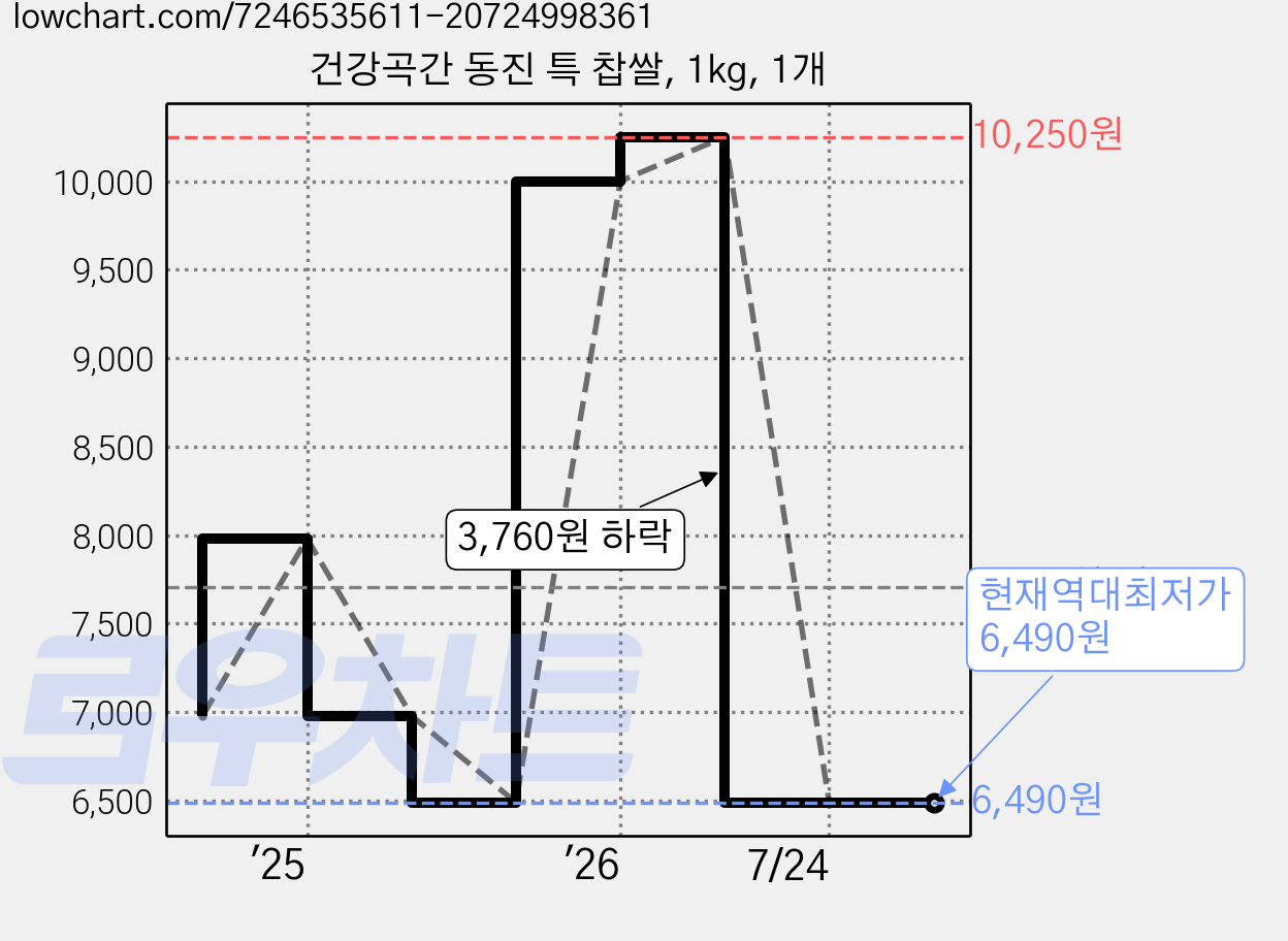 건강곡간 동진 특 찹쌀, 1kg, 1개 가격 변동 차트, 현재가 6,490원, 역대최저가