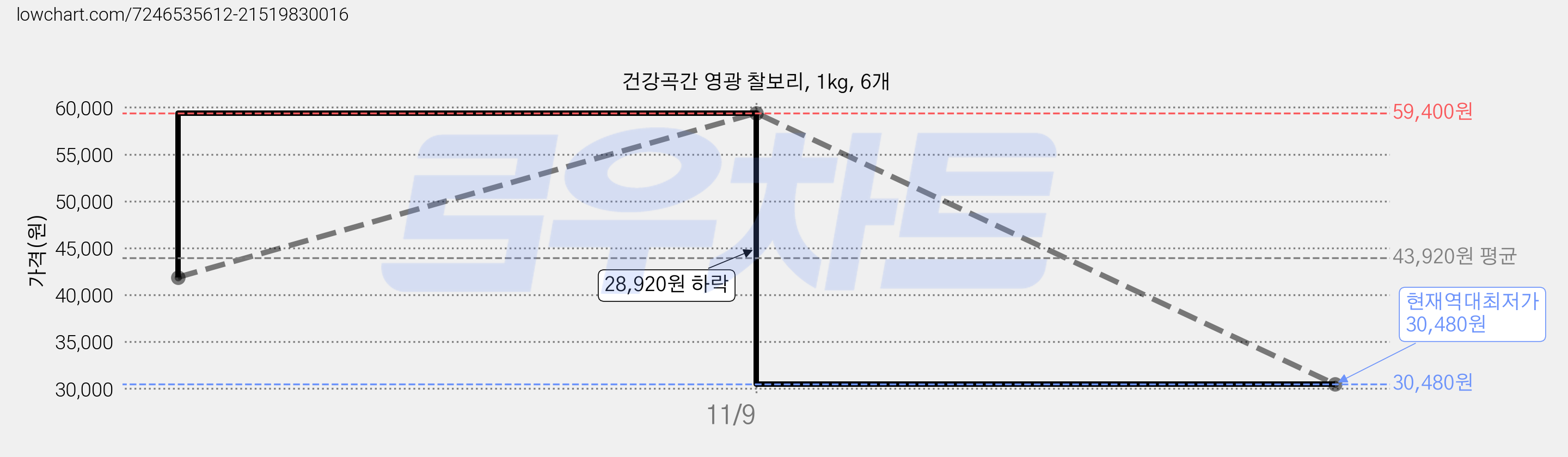 건강곡간 영광 찰보리, 1kg, 6개 가격 변동 차트, 현재가 30,480원, 역대최저가