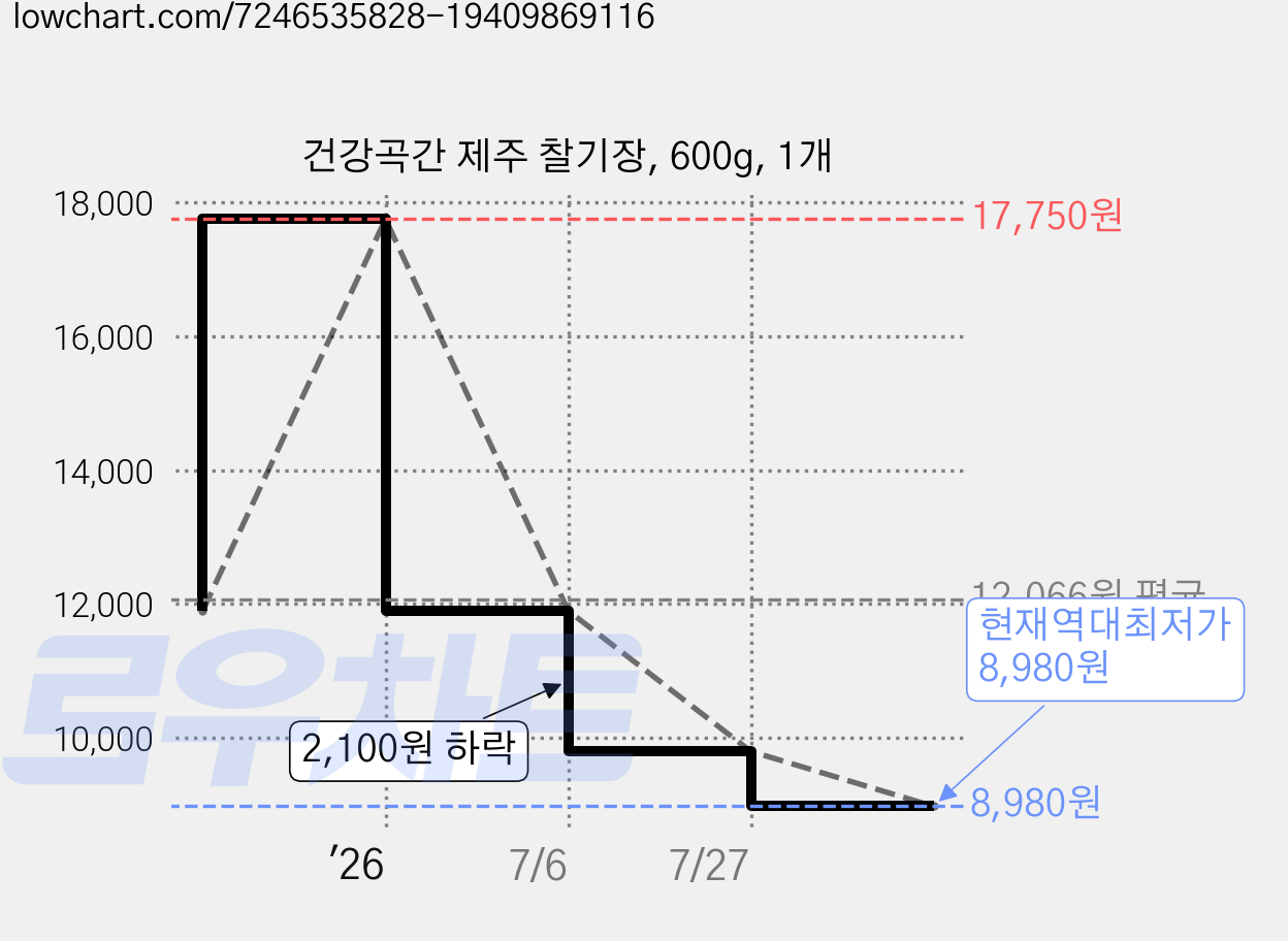 건강곡간 제주 찰기장, 600g, 1개 가격 변동 차트, 현재가 8,980원, 역대최저가