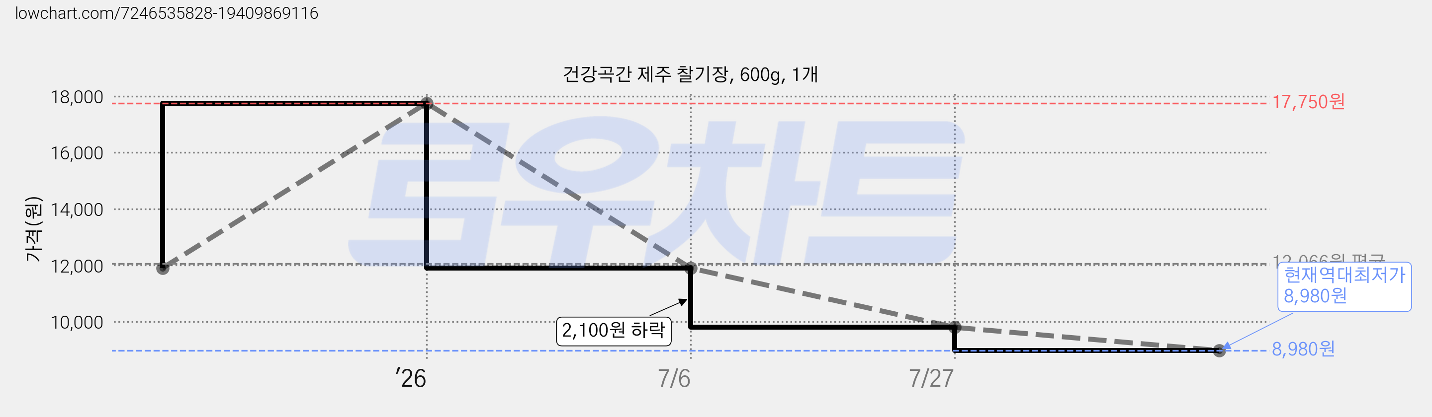건강곡간 제주 찰기장, 600g, 1개 가격 변동 차트, 현재가 8,980원, 역대최저가