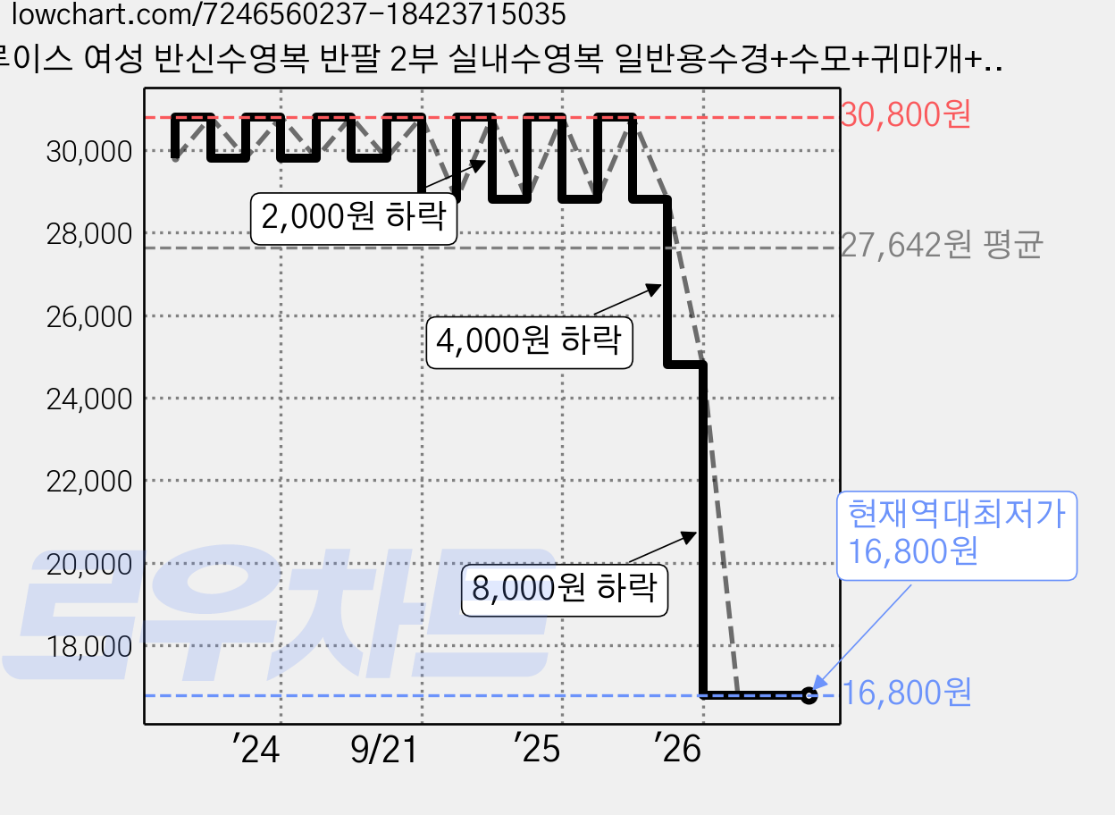 루이스 여성 반신수영복 반팔 2부 실내수영복 일반용수경+수모+귀마개+포장가방 5P 가격 변동 차트, 현재가 16,800원, 역대최저가
