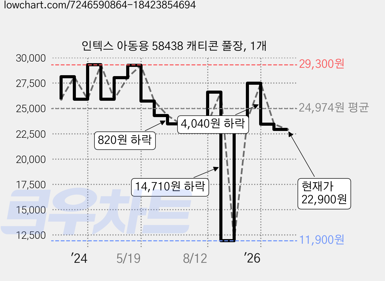 인텍스 아동용 58438 캐티콘 풀장, 1개 가격 변동 차트, 현재가 22,900원, 관측 최저가 11,900원
