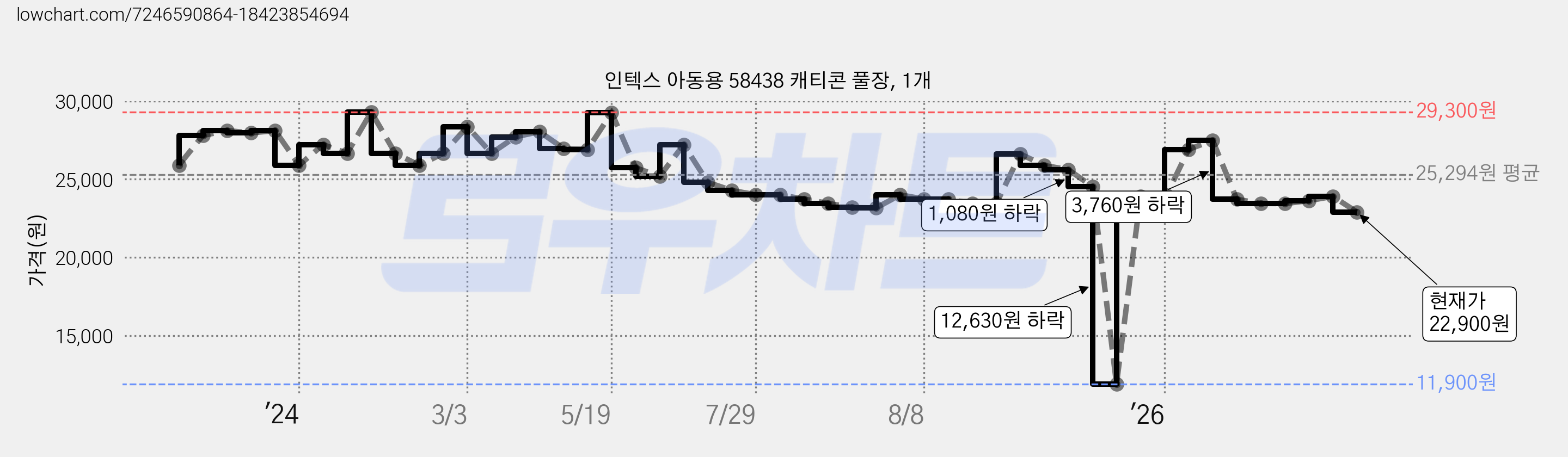 인텍스 아동용 58438 캐티콘 풀장, 1개 가격 변동 차트, 현재가 22,900원, 관측 최저가 11,900원