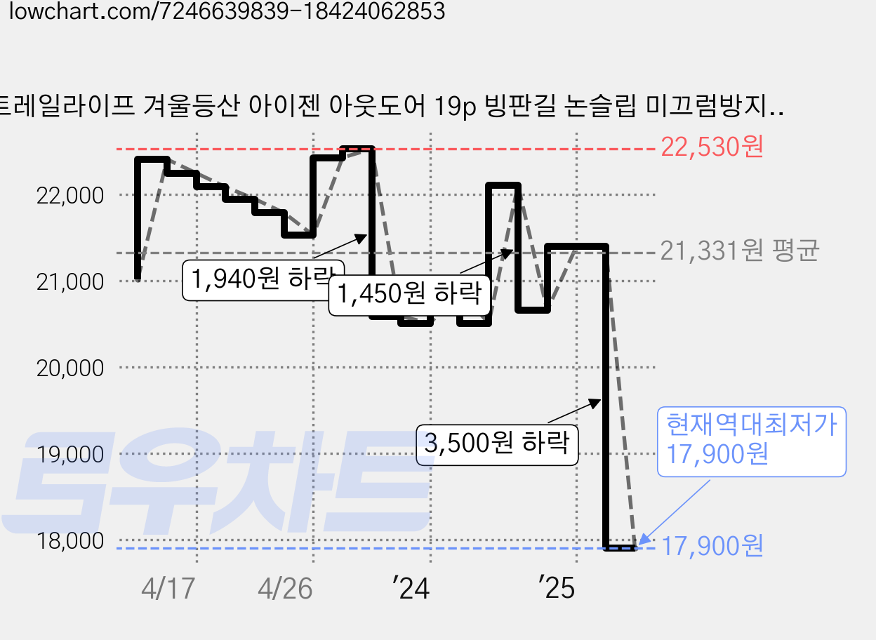 트레일라이프 겨울등산 아이젠 아웃도어 19p 빙판길 논슬립 미끄럼방지 체인젠, 블랙 가격 변동 차트, 현재가 17,900원, 역대최저가