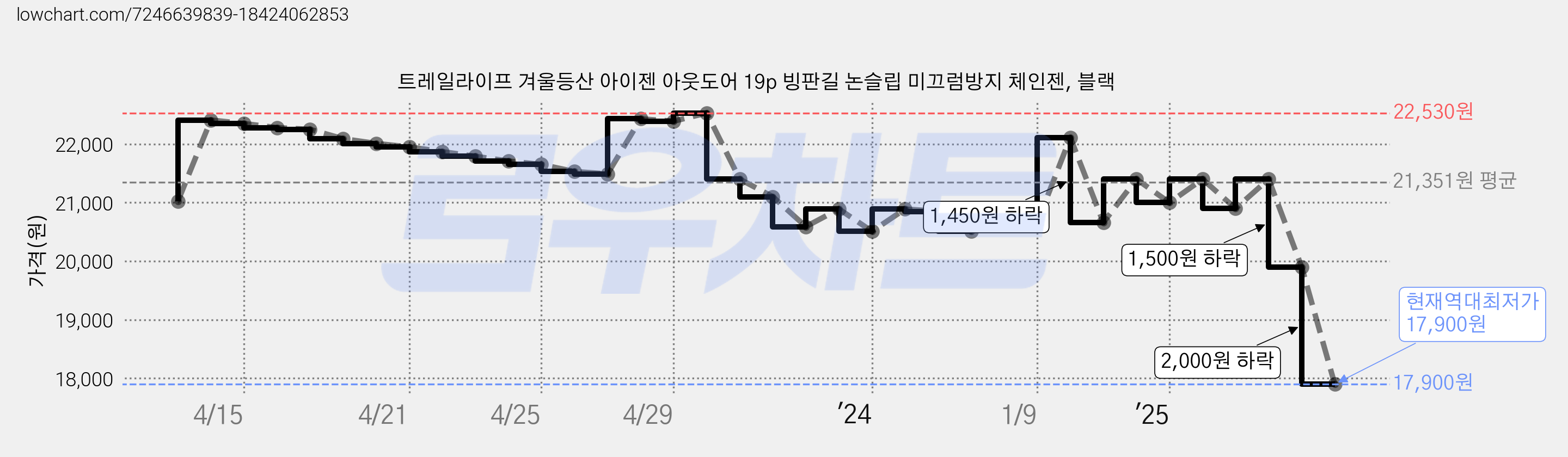 트레일라이프 겨울등산 아이젠 아웃도어 19p 빙판길 논슬립 미끄럼방지 체인젠, 블랙 가격 변동 차트, 현재가 17,900원, 역대최저가