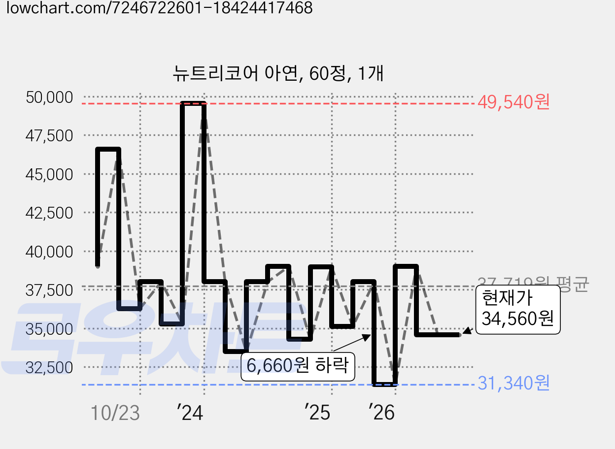 뉴트리코어 아연, 60정, 1개 가격 변동 차트, 현재가 34,560원, 관측 최저가 31,340원