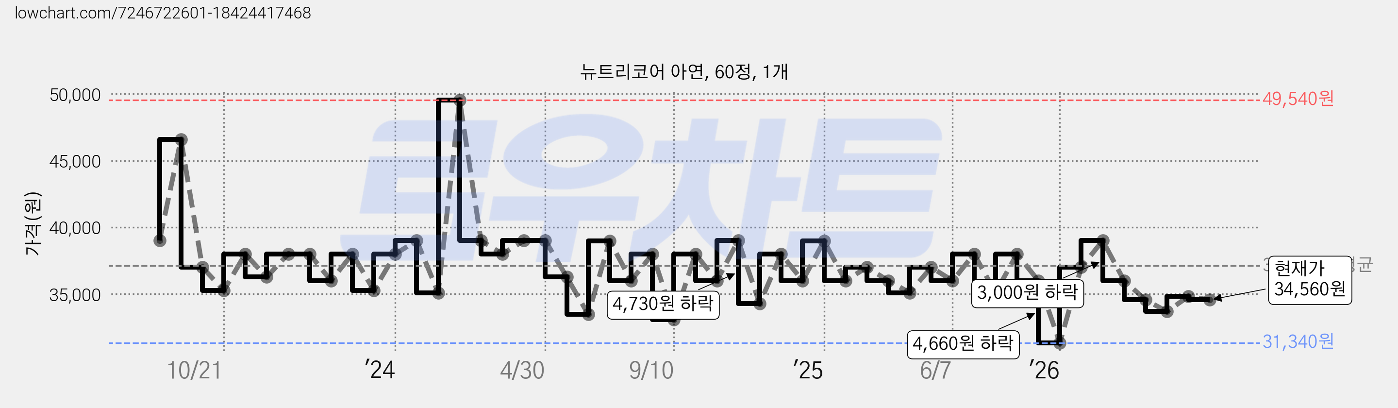 뉴트리코어 아연, 60정, 1개 가격 변동 차트, 현재가 34,560원, 관측 최저가 31,340원