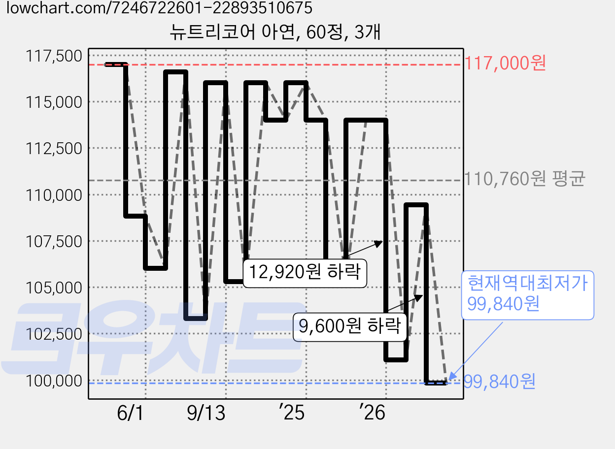 뉴트리코어 아연, 60정, 3개 가격 변동 차트, 현재가 99,840원, 역대최저가
