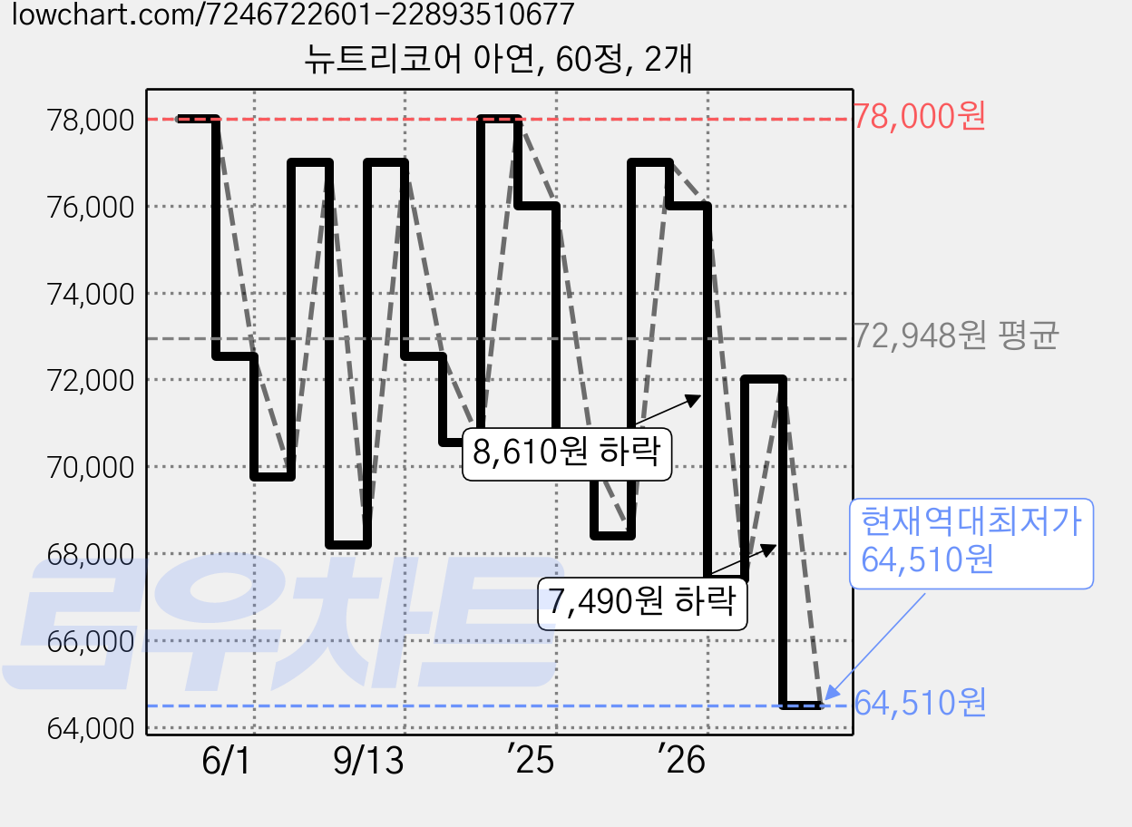 뉴트리코어 아연, 60정, 2개 가격 변동 차트, 현재가 64,510원, 역대최저가