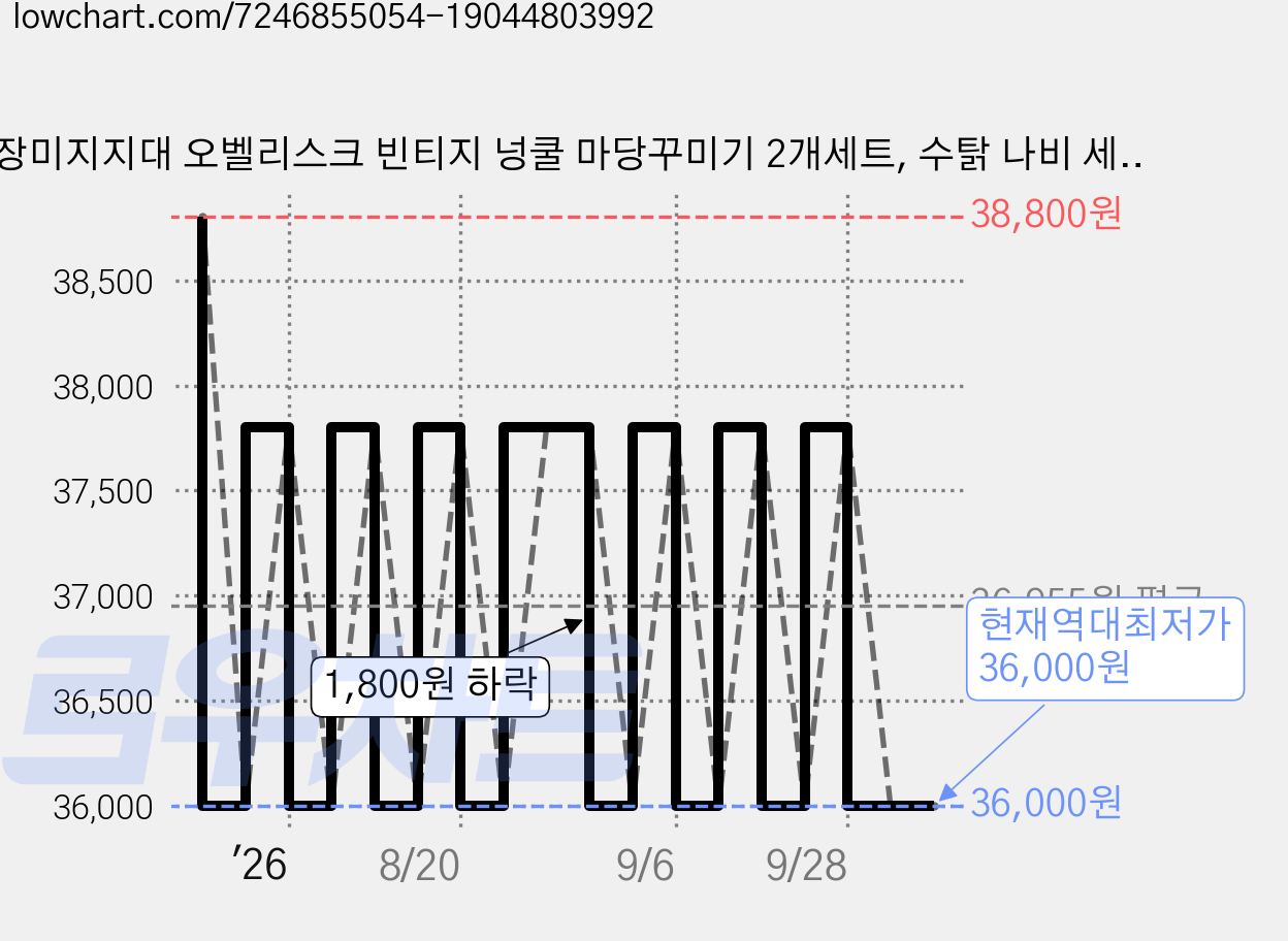 장미지지대 오벨리스크 빈티지 넝쿨 마당꾸미기 2개세트, 수탉 나비 세트, 1개 가격 변동 차트, 현재가 36,000원, 역대최저가