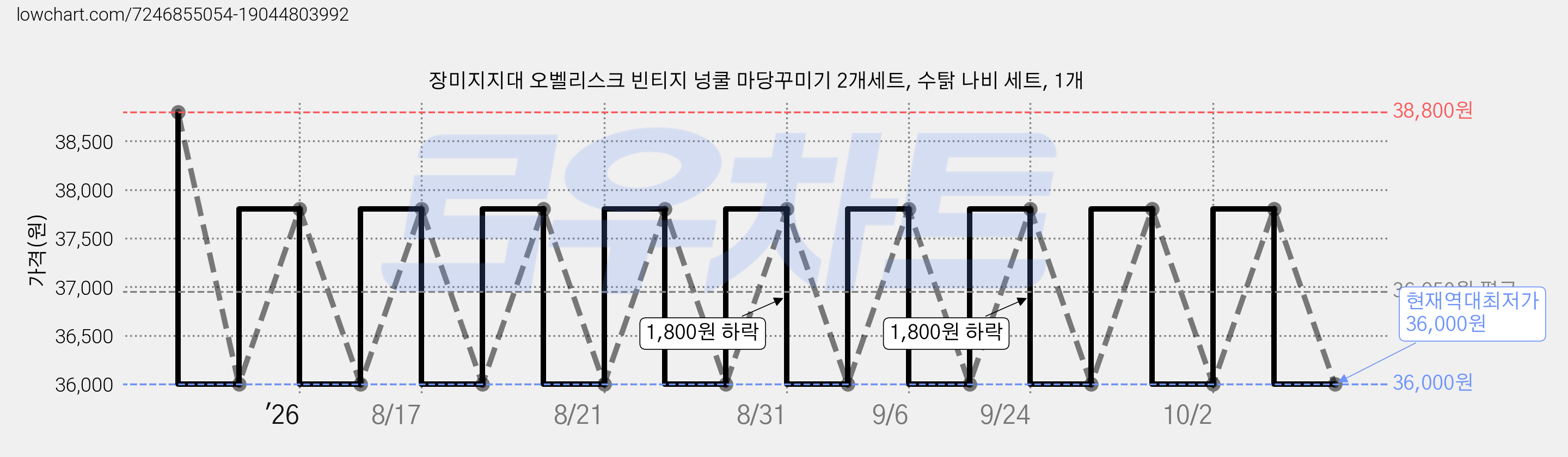 장미지지대 오벨리스크 빈티지 넝쿨 마당꾸미기 2개세트, 수탉 나비 세트, 1개 가격 변동 차트, 현재가 36,000원, 역대최저가