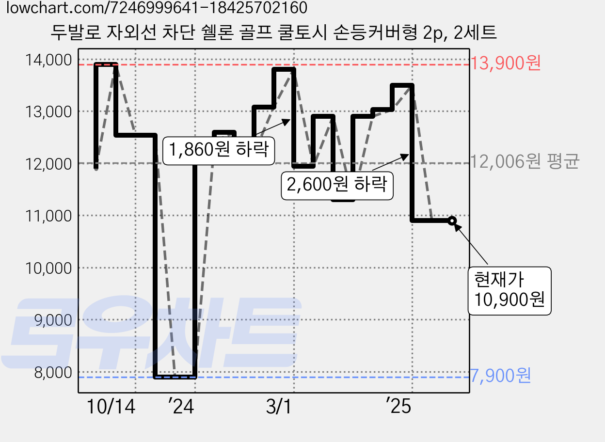 두발로 자외선 차단 쉘론 골프 쿨토시 손등커버형 2p, 2세트 가격 변동 차트, 현재가 10,900원, 관측 최저가 7,900원