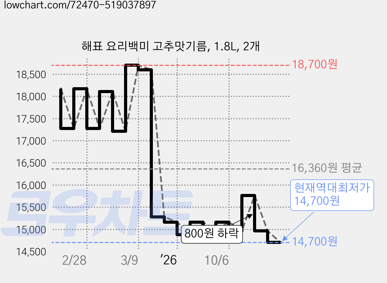 해표 요리백미 고추맛기름, 1.8L, 2개 가격 변동 차트, 현재가 14,700원, 역대최저가