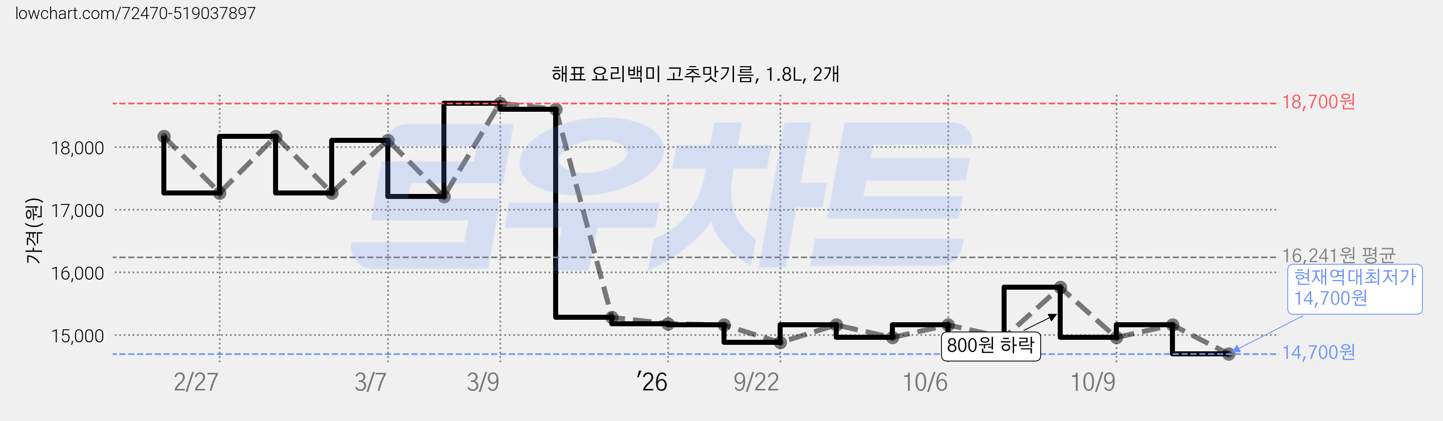 해표 요리백미 고추맛기름, 1.8L, 2개 가격 변동 차트, 현재가 14,700원, 역대최저가