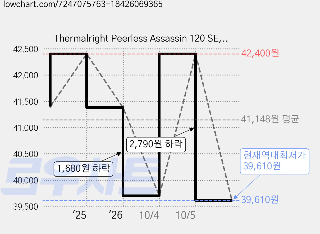 Thermalright Peerless Assassin 120 SE, 1개, 블랙 가격 변동 차트, 현재가 39,610원, 역대최저가