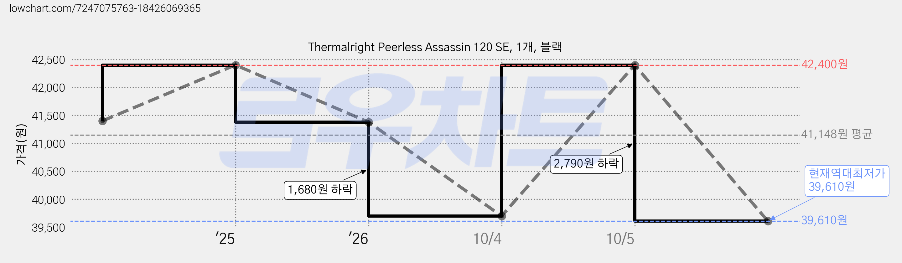 Thermalright Peerless Assassin 120 SE, 1개, 블랙 가격 변동 차트, 현재가 39,610원, 역대최저가