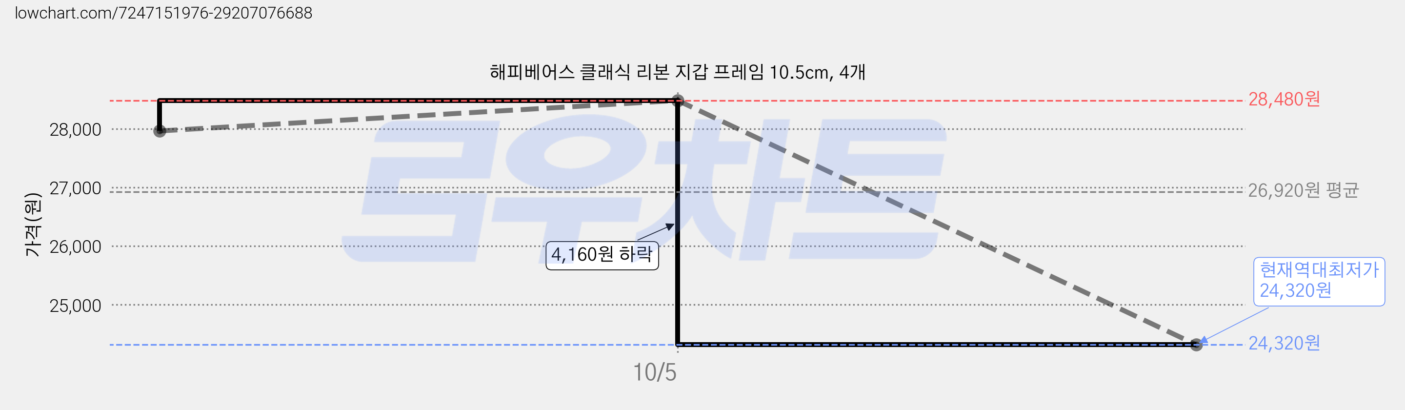해피베어스 클래식 리본 지갑 프레임 10.5cm, 4개 가격 변동 차트, 현재가 24,320원, 역대최저가