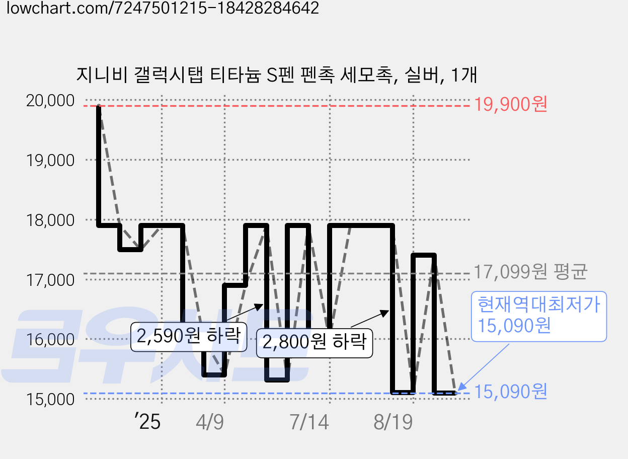 지니비 갤럭시탭 티타늄 S펜 펜촉 세모촉, 실버, 1개 가격 변동 차트, 현재가 15,090원, 역대최저가