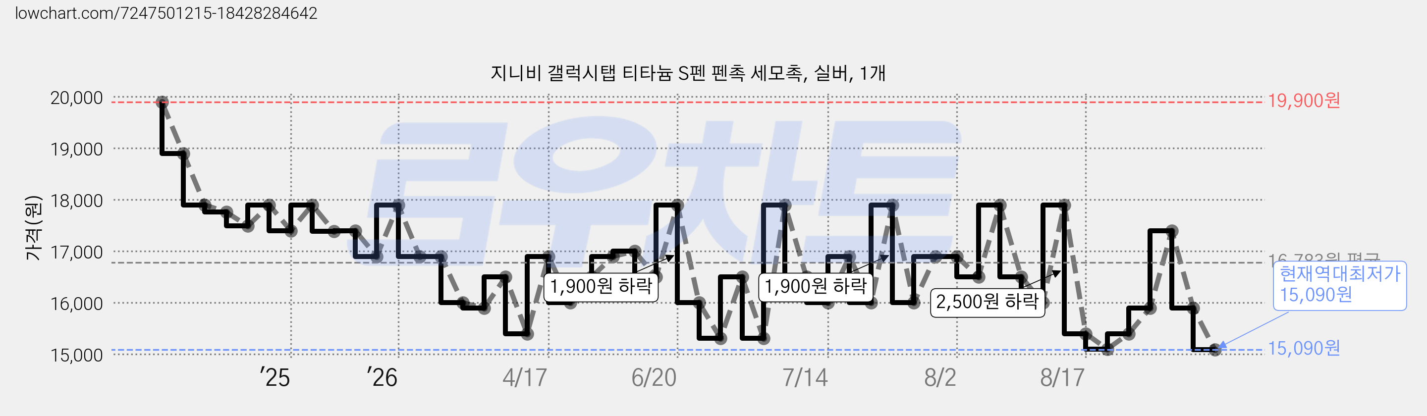 지니비 갤럭시탭 티타늄 S펜 펜촉 세모촉, 실버, 1개 가격 변동 차트, 현재가 15,090원, 역대최저가