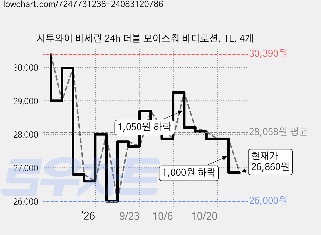 시투와이 바세린 24h 더블 모이스춰 바디로션, 1L, 4개 가격 변동 차트, 현재가 26,860원, 관측 최저가 26,000원