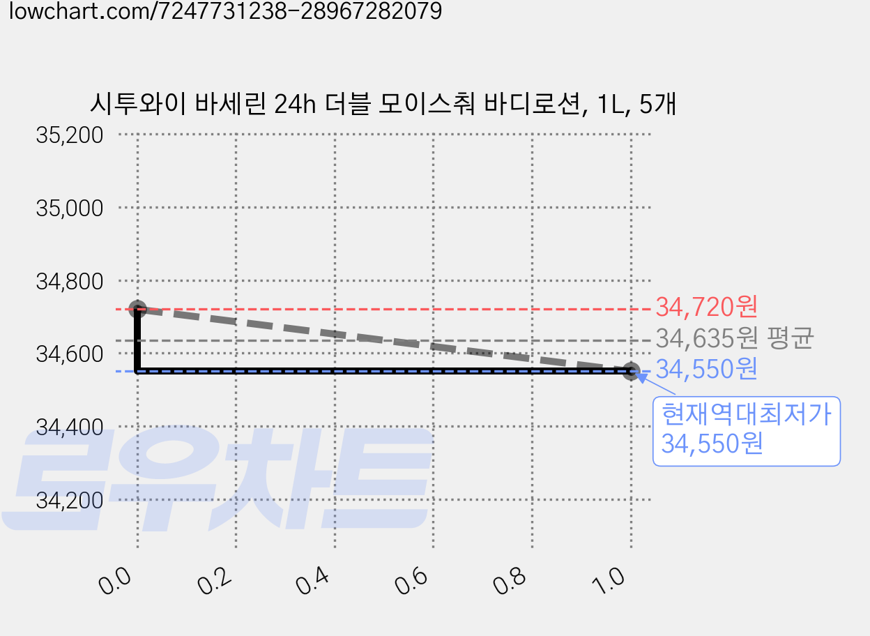 시투와이 바세린 24h 더블 모이스춰 바디로션, 1L, 5개 가격 변동 차트, 현재가 34,550원, 역대최저가