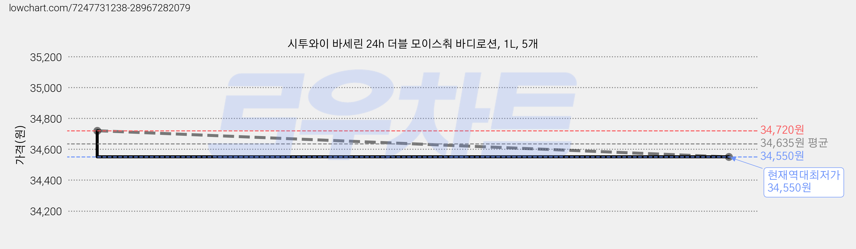 시투와이 바세린 24h 더블 모이스춰 바디로션, 1L, 5개 가격 변동 차트, 현재가 34,550원, 역대최저가