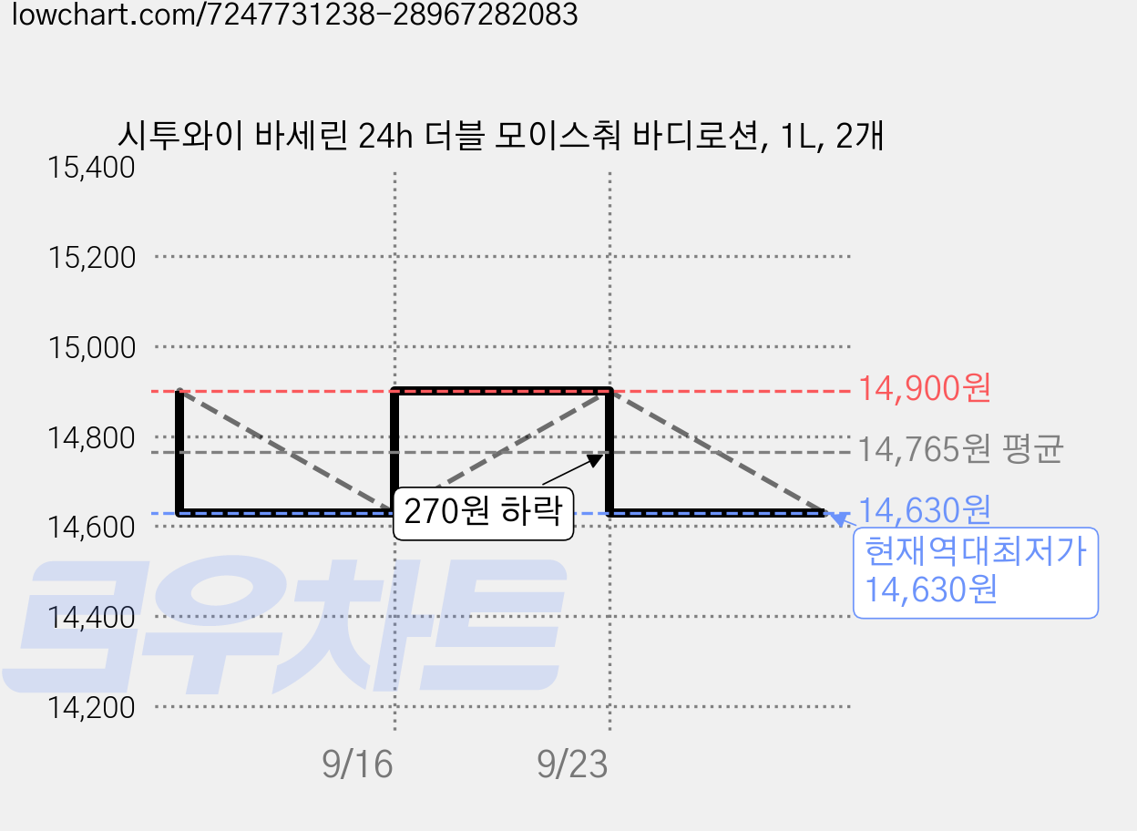 시투와이 바세린 24h 더블 모이스춰 바디로션, 1L, 2개 가격 변동 차트, 현재가 14,630원, 역대최저가