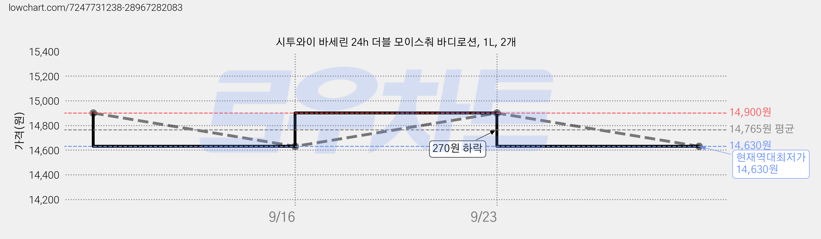 시투와이 바세린 24h 더블 모이스춰 바디로션, 1L, 2개 가격 변동 차트, 현재가 14,630원, 역대최저가