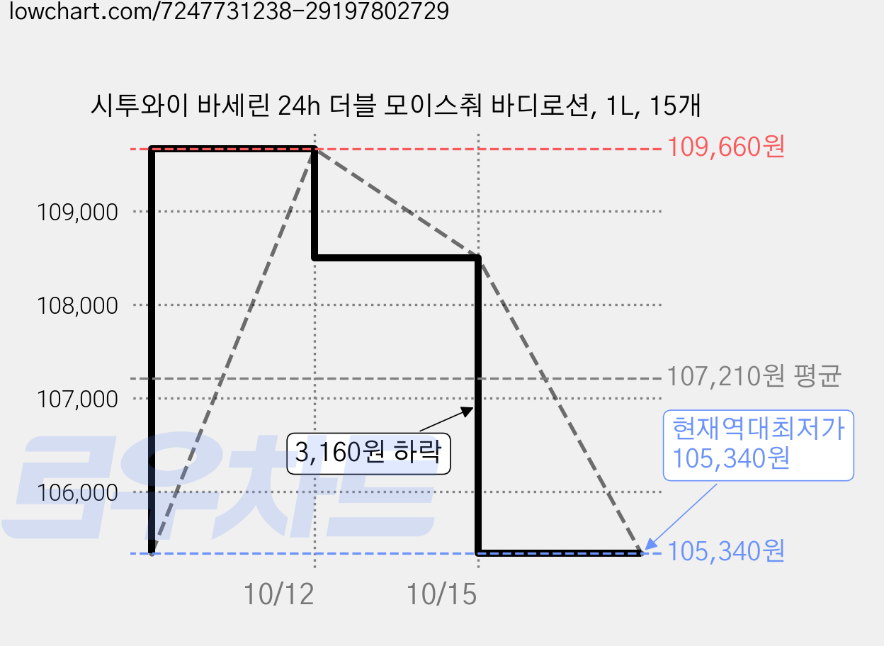시투와이 바세린 24h 더블 모이스춰 바디로션, 1L, 15개 가격 변동 차트, 현재가 105,340원, 역대최저가
