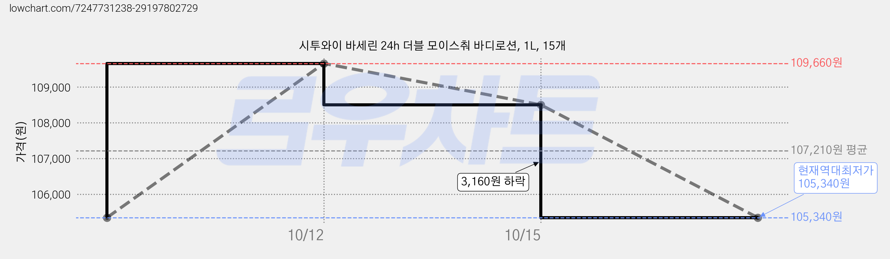 시투와이 바세린 24h 더블 모이스춰 바디로션, 1L, 15개 가격 변동 차트, 현재가 105,340원, 역대최저가