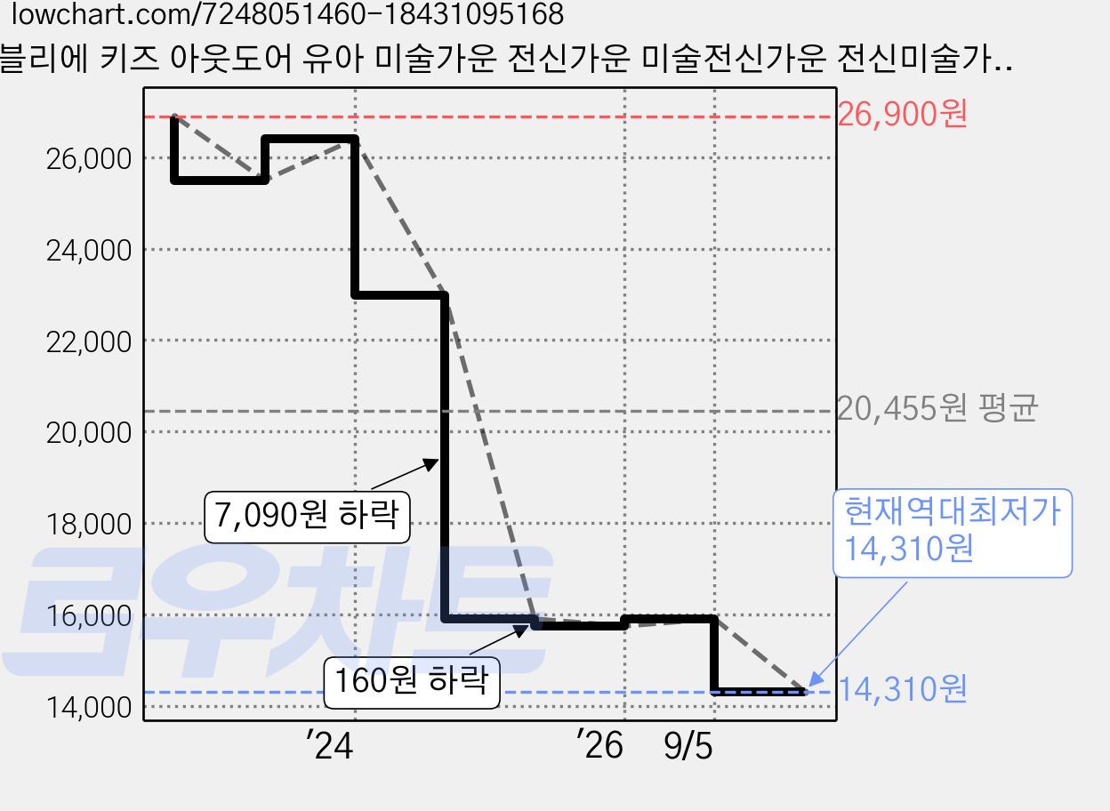 따블리에 키즈 아웃도어 유아 미술가운 전신가운 미술전신가운 전신미술가운 유아방수옷 아동갯벌체험옷, 라벤더 가격 변동 차트, 현재가 14,310원, 역대최저가