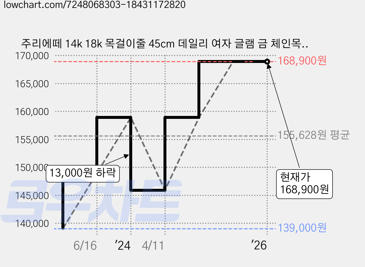 주리에떼 14k 18k 목걸이줄 45cm 데일리 여자 글램 금 체인목걸이 가격 변동 차트, 현재가 168,900원, 역대최저가