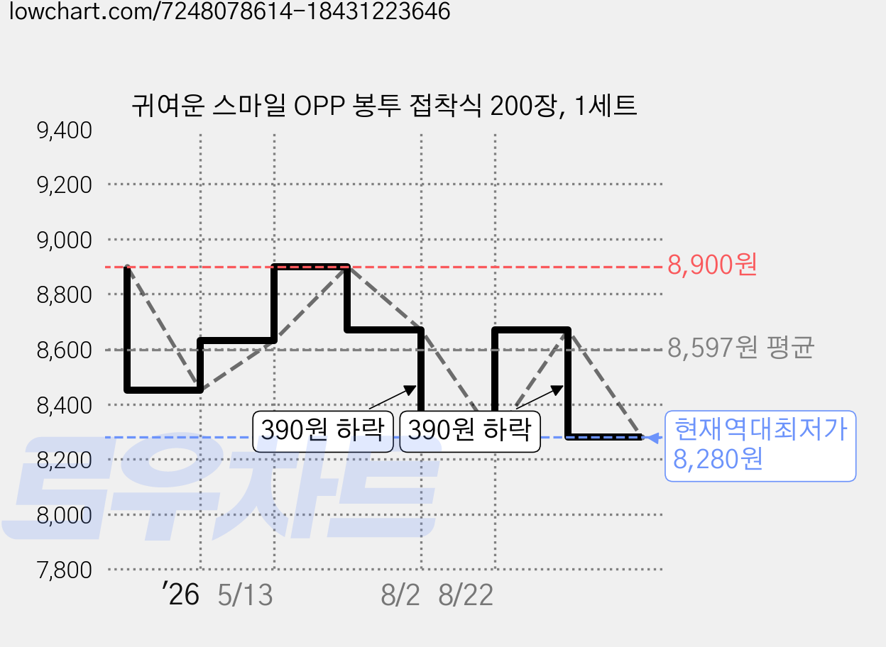 귀여운 스마일 OPP 봉투 접착식 200장, 1세트 가격 변동 차트, 현재가 8,280원, 역대최저가
