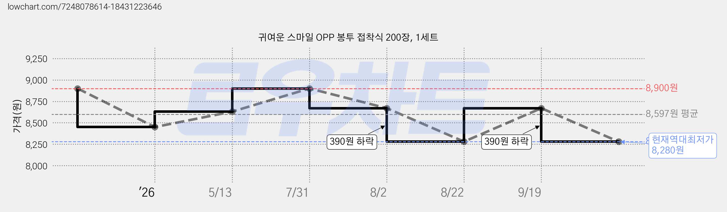 귀여운 스마일 OPP 봉투 접착식 200장, 1세트 가격 변동 차트, 현재가 8,280원, 역대최저가