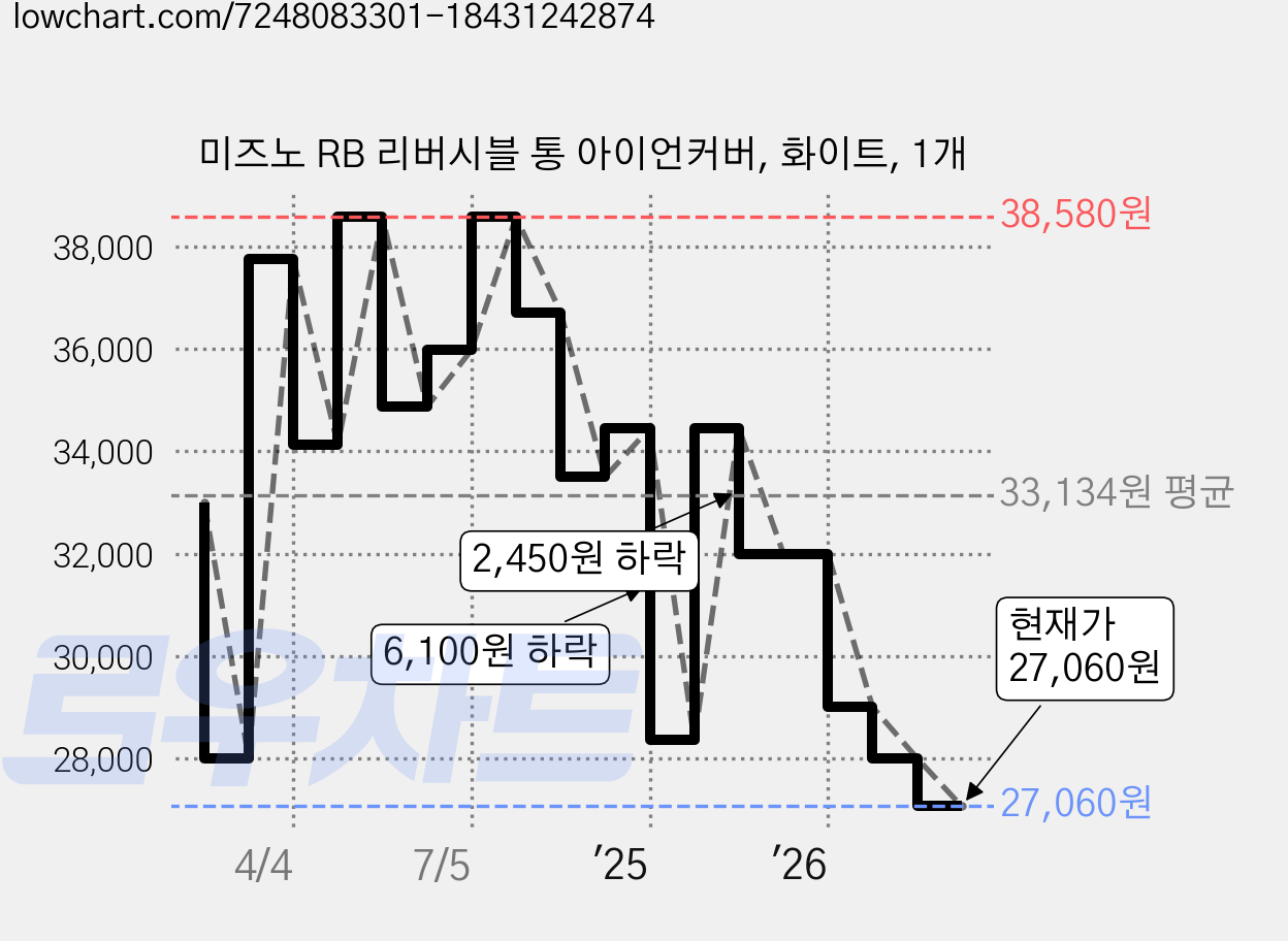 미즈노 RB 리버시블 통 아이언커버, 화이트, 1개 가격 변동 차트, 현재가 27,060원, 관측 최저가 27,030원