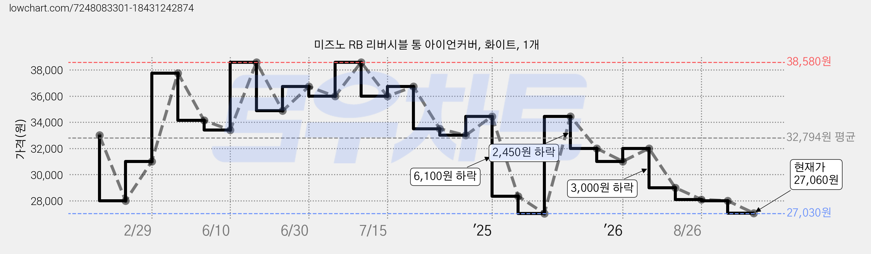 미즈노 RB 리버시블 통 아이언커버, 화이트, 1개 가격 변동 차트, 현재가 27,060원, 관측 최저가 27,030원