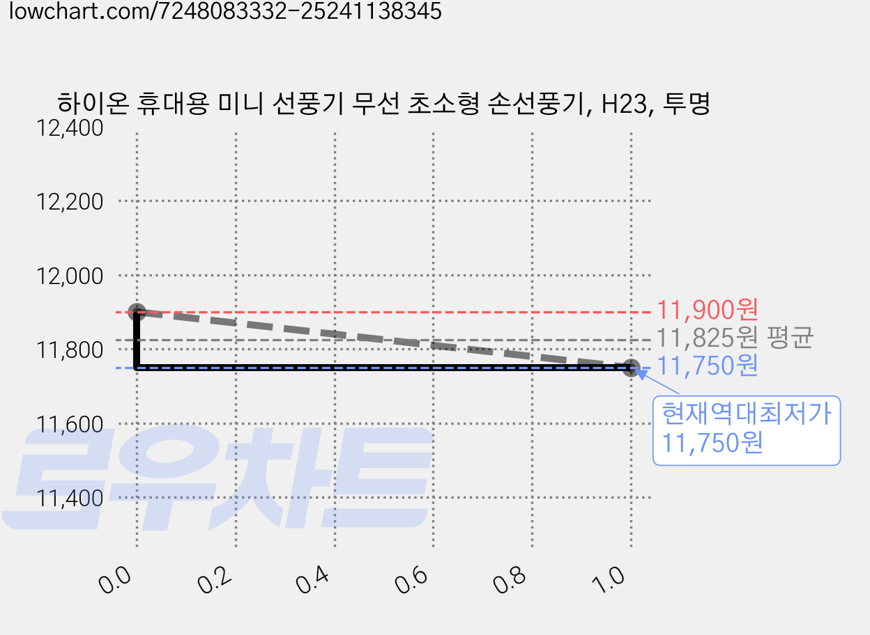 하이온 휴대용 미니 선풍기 무선 초소형 손선풍기, H23, 투명 가격 변동 차트, 현재가 11,750원, 역대최저가