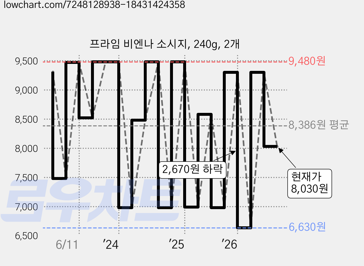 프라임 비엔나 소시지, 240g, 2개 가격 변동 차트, 현재가 8,030원, 관측 최저가 6,480원