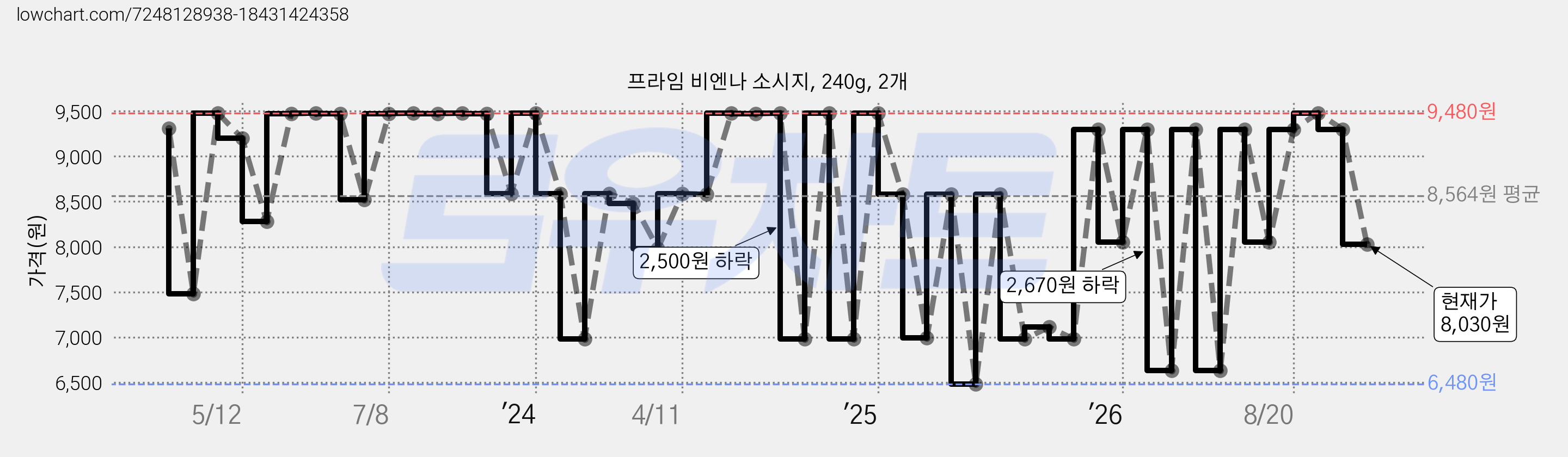 프라임 비엔나 소시지, 240g, 2개 가격 변동 차트, 현재가 8,030원, 관측 최저가 6,480원