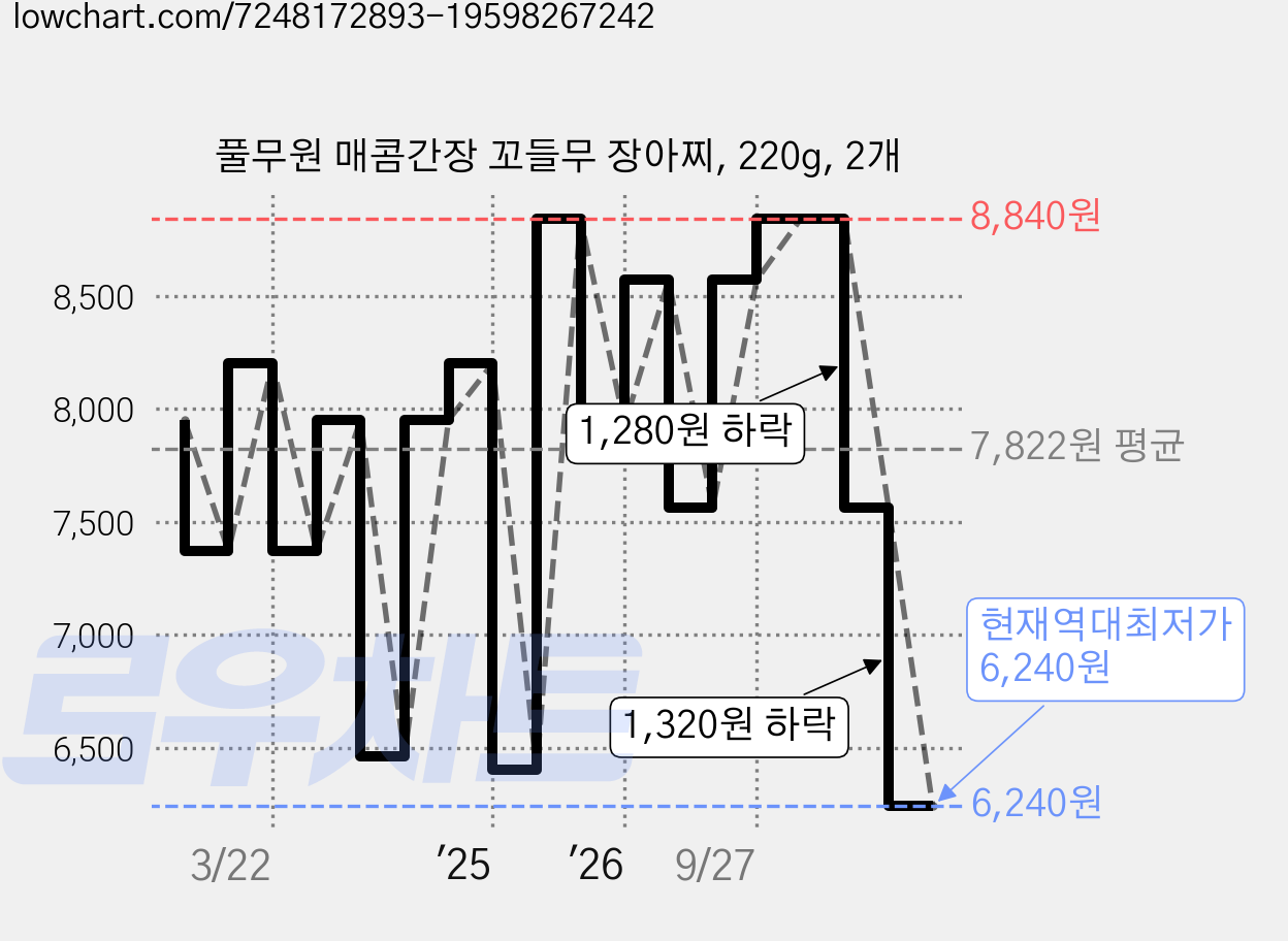 풀무원 매콤간장 꼬들무 장아찌, 220g, 2개 가격 변동 차트, 현재가 6,240원, 역대최저가