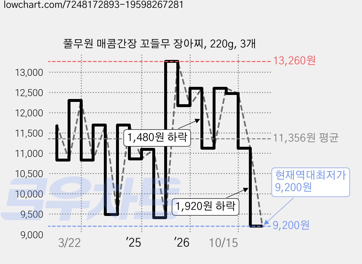 풀무원 매콤간장 꼬들무 장아찌, 220g, 3개 가격 변동 차트, 현재가 9,200원, 역대최저가