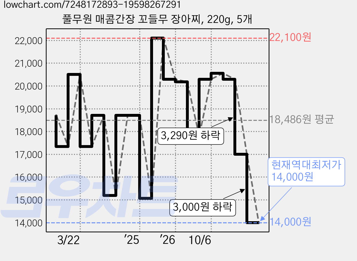 풀무원 매콤간장 꼬들무 장아찌, 220g, 5개 가격 변동 차트, 현재가 14,000원, 역대최저가