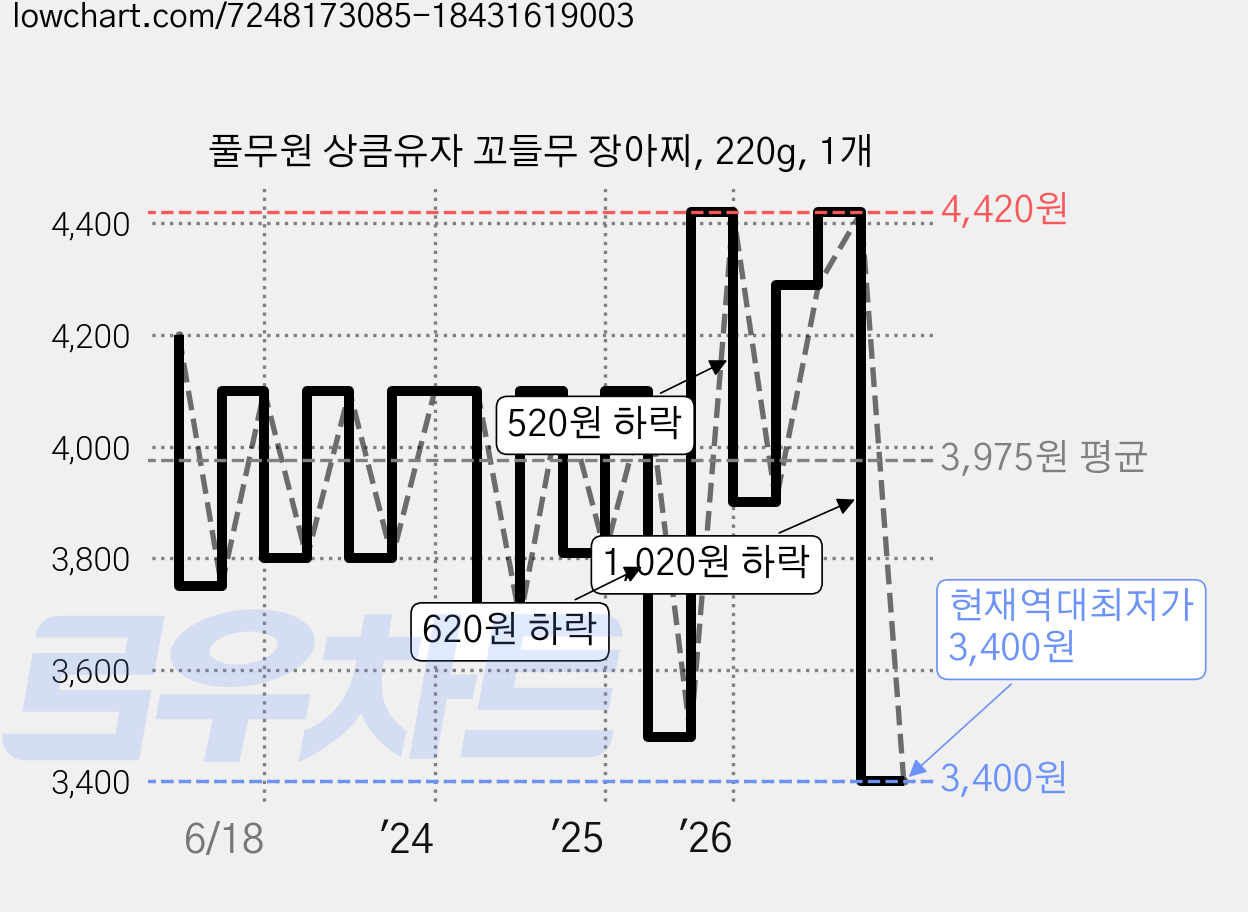 풀무원 상큼유자 꼬들무 장아찌, 220g, 1개 가격 변동 차트, 현재가 3,400원, 역대최저가