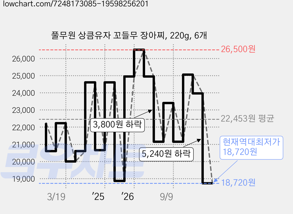 풀무원 상큼유자 꼬들무 장아찌, 220g, 6개 가격 변동 차트, 현재가 18,720원, 역대최저가