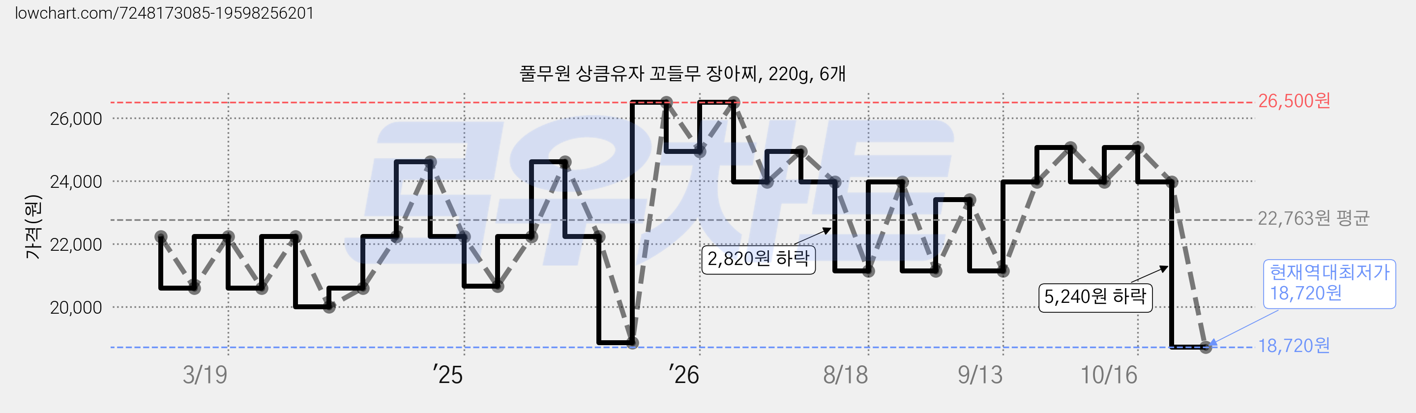 풀무원 상큼유자 꼬들무 장아찌, 220g, 6개 가격 변동 차트, 현재가 18,720원, 역대최저가