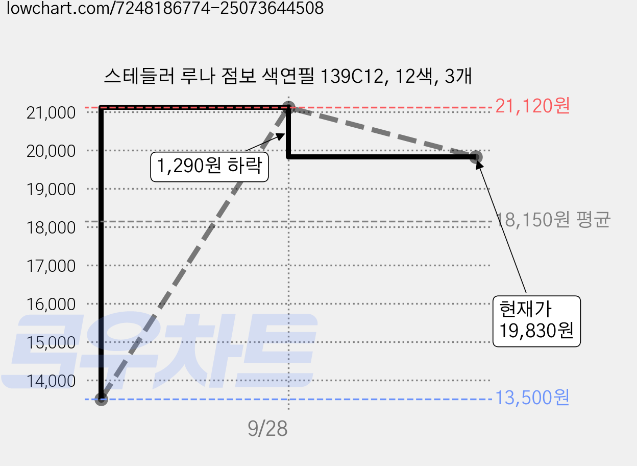스테들러 루나 점보 색연필 139C12, 12색, 3개 가격 변동 차트, 현재가 19,830원, 관측 최저가 13,500원