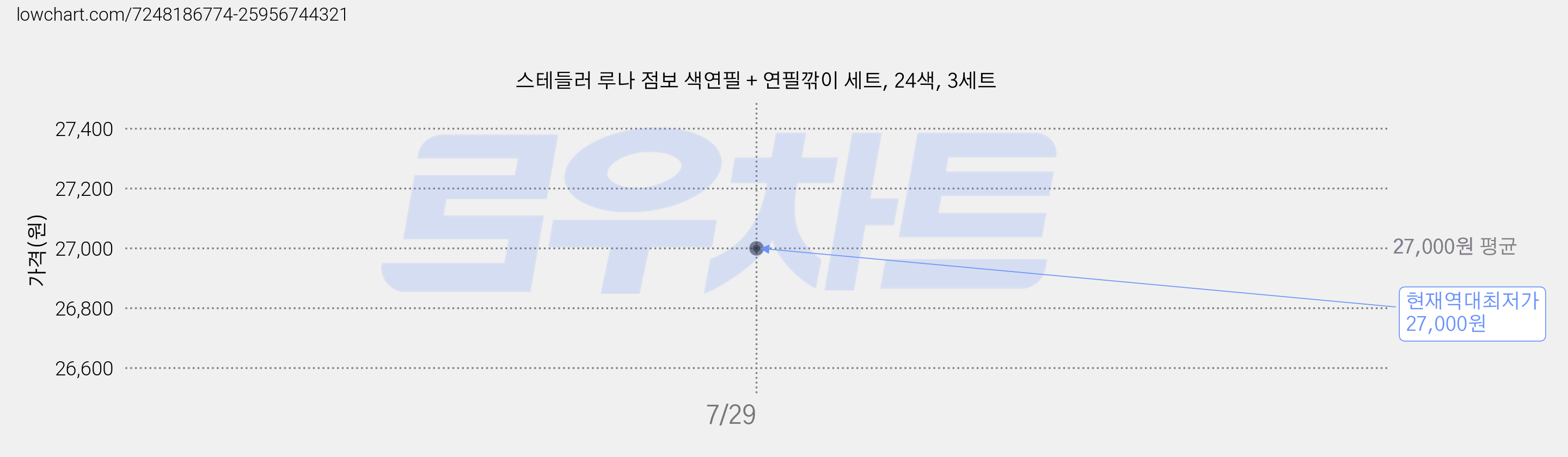 스테들러 루나 점보 색연필 + 연필깎이 세트, 24색, 3세트 가격 변동 차트, 현재가 27,000원, 역대최저가