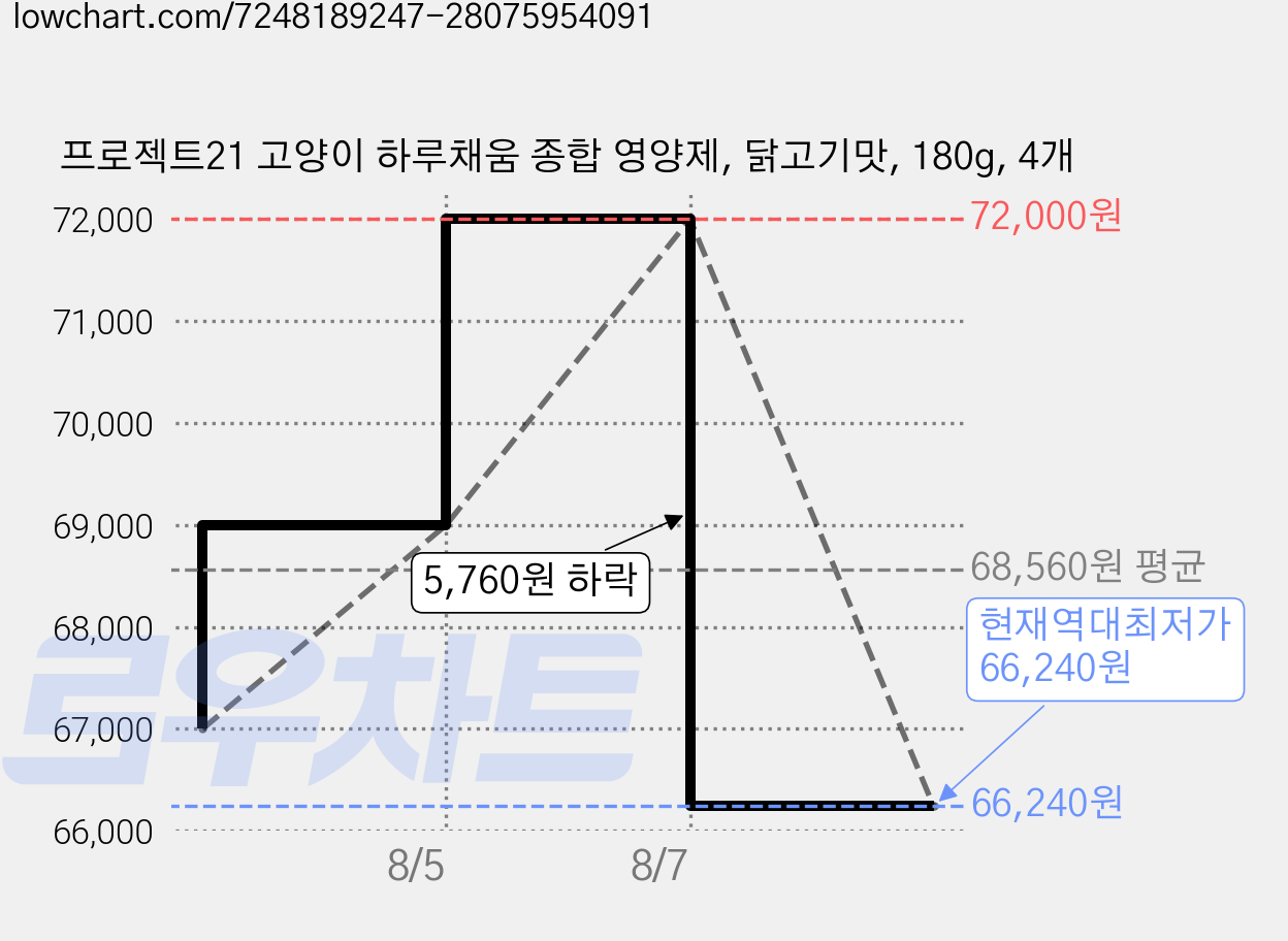 프로젝트21 고양이 하루채움 종합 영양제, 닭고기맛, 180g, 4개 가격 변동 차트, 현재가 66,240원, 역대최저가